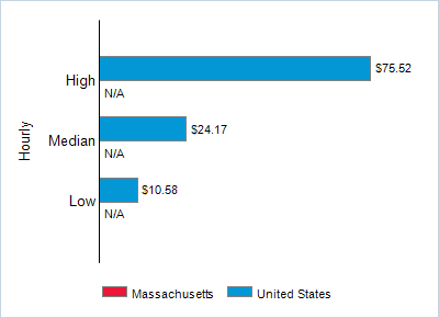 This chart displays wage data.  Find details by selecting the table view.