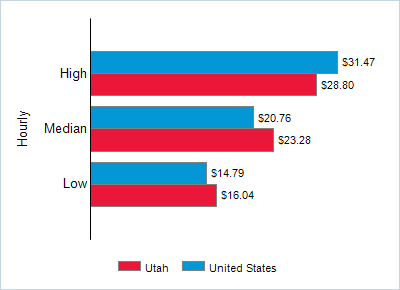 This chart displays wage data.  Find details by selecting the table view.