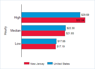 This chart displays wage data.  Find details by selecting the table view.