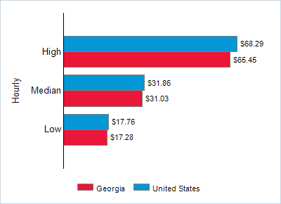 This chart displays wage data.  Find details by selecting the table view.