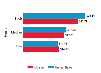 This chart displays wage data.  Find details by selecting the table view.