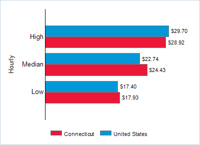This chart displays wage data.  Find details by selecting the table view.
