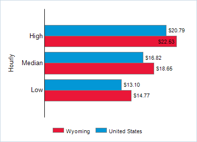 This chart displays wage data.  Find details by selecting the table view.