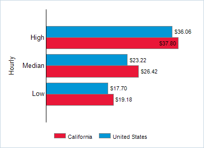 This chart displays wage data.  Find details by selecting the table view.