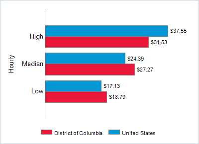 This chart displays wage data.  Find details by selecting the table view.