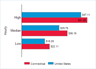 This chart displays wage data.  Find details by selecting the table view.