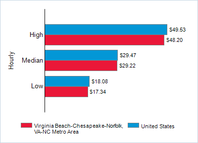 This chart displays wage data.  Find details by selecting the table view.
