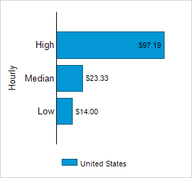 This chart displays wage data.  Find details by selecting the table view.