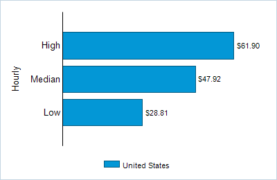 This chart displays wage data.  Find details by selecting the table view.