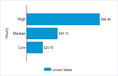 This chart displays wage data.  Find details by selecting the table view.