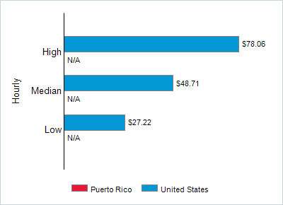 This chart displays wage data.  Find details by selecting the table view.