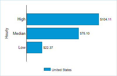 This chart displays wage data.  Find details by selecting the table view.