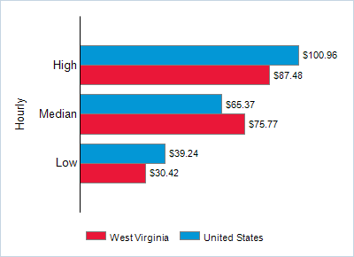 This chart displays wage data.  Find details by selecting the table view.