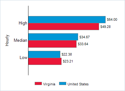 This chart displays wage data.  Find details by selecting the table view.