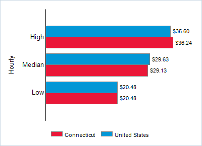 This chart displays wage data.  Find details by selecting the table view.