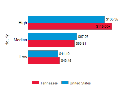 This chart displays wage data.  Find details by selecting the table view.