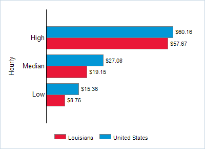 This chart displays wage data.  Find details by selecting the table view.