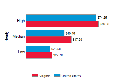 This chart displays wage data.  Find details by selecting the table view.
