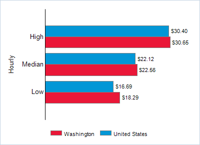 This chart displays wage data.  Find details by selecting the table view.