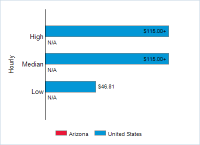This chart displays wage data.  Find details by selecting the table view.