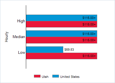 This chart displays wage data.  Find details by selecting the table view.
