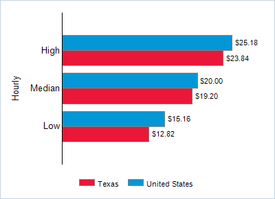 This chart displays wage data.  Find details by selecting the table view.