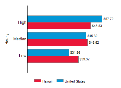 This chart displays wage data.  Find details by selecting the table view.