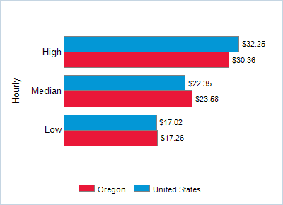 This chart displays wage data.  Find details by selecting the table view.