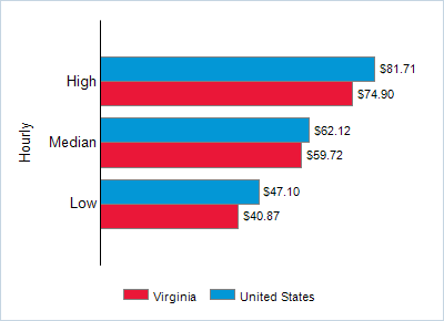 This chart displays wage data.  Find details by selecting the table view.