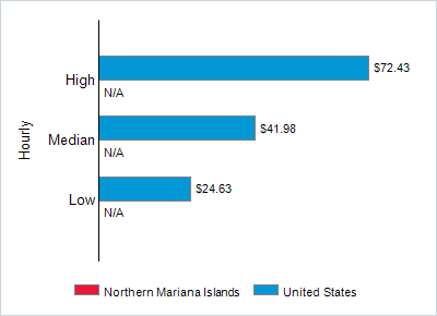 This chart displays wage data.  Find details by selecting the table view.