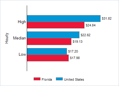 This chart displays wage data.  Find details by selecting the table view.