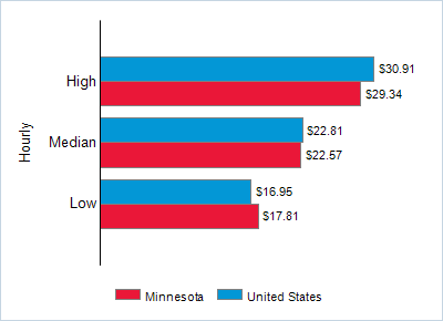This chart displays wage data.  Find details by selecting the table view.