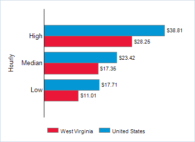 This chart displays wage data.  Find details by selecting the table view.