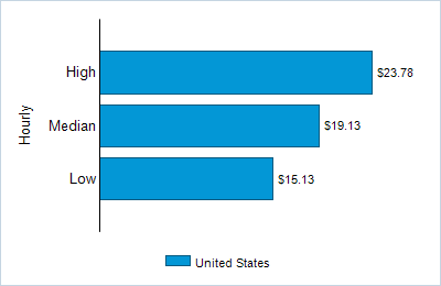 This chart displays wage data.  Find details by selecting the table view.