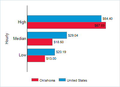 This chart displays wage data.  Find details by selecting the table view.