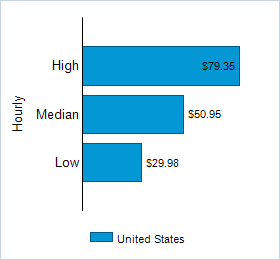 This chart displays wage data.  Find details by selecting the table view.
