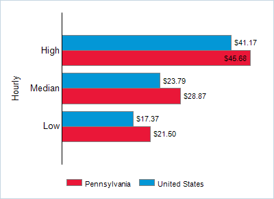 This chart displays wage data.  Find details by selecting the table view.