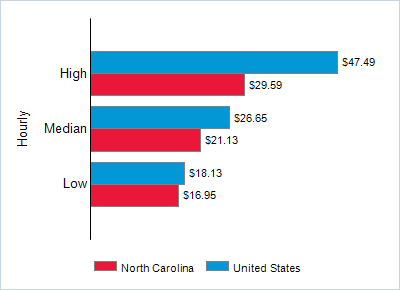 This chart displays wage data.  Find details by selecting the table view.