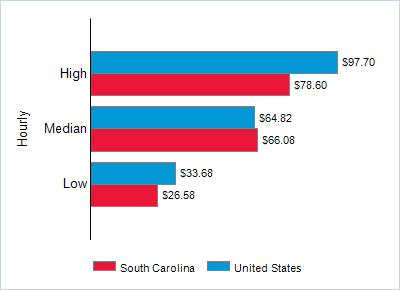 This chart displays wage data.  Find details by selecting the table view.