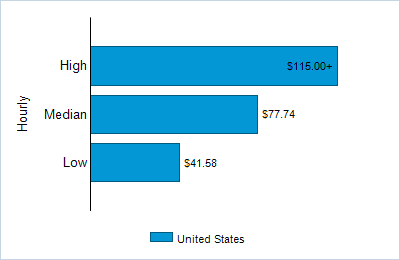 This chart displays wage data.  Find details by selecting the table view.