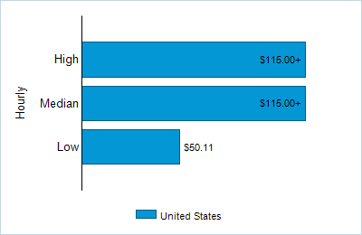 This chart displays wage data.  Find details by selecting the table view.