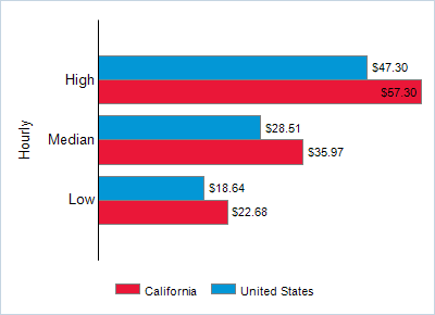 This chart displays wage data.  Find details by selecting the table view.