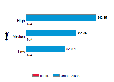This chart displays wage data.  Find details by selecting the table view.