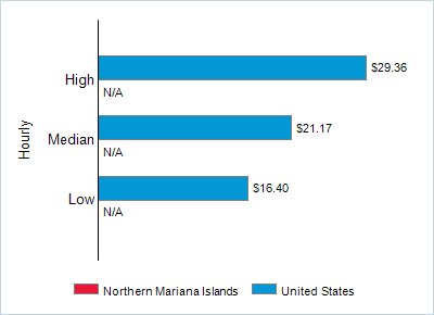 This chart displays wage data.  Find details by selecting the table view.