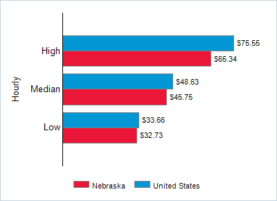 This chart displays wage data.  Find details by selecting the table view.