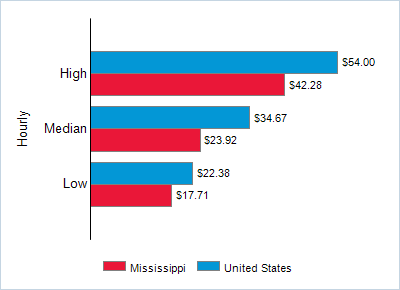 This chart displays wage data.  Find details by selecting the table view.