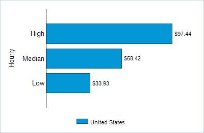 This chart displays wage data.  Find details by selecting the table view.