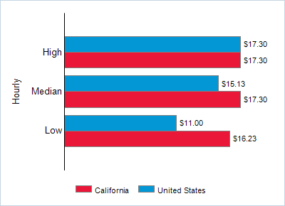 This chart displays wage data.  Find details by selecting the table view.