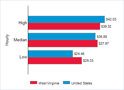 This chart displays wage data.  Find details by selecting the table view.