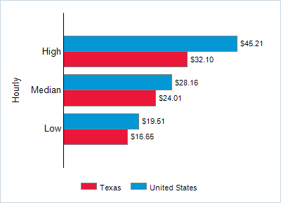 This chart displays wage data.  Find details by selecting the table view.